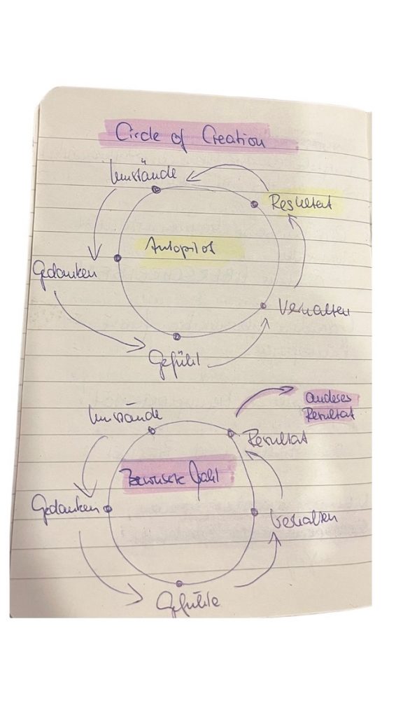 Das 9er Jahr in der Numerlogie - Skizze vom Circle of Creation

